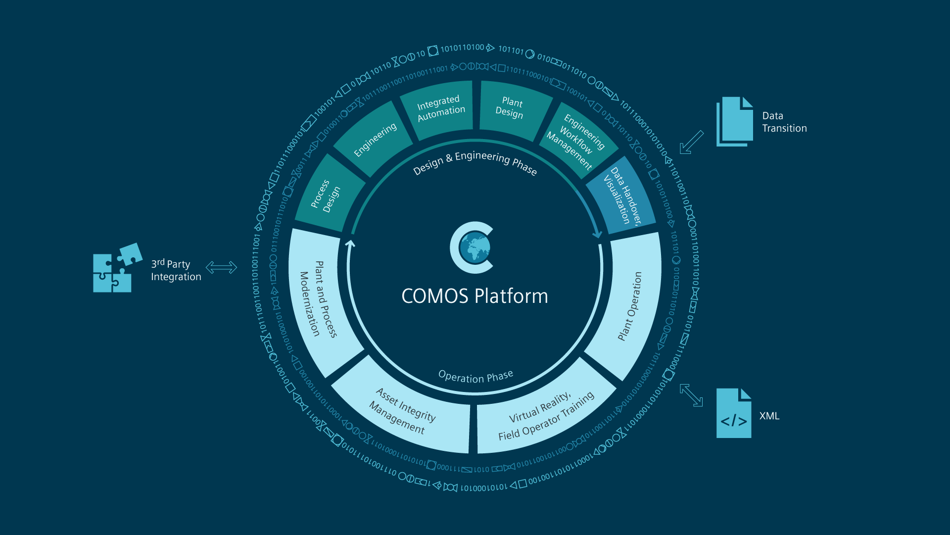 Quản lý nhà máy tích hợp trong toàn bộ vòng đời – từ kỹ thuật đến vận hành